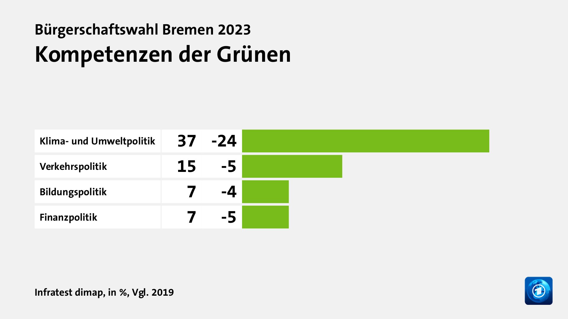 Kompetenzen der Grünen, in %, Vgl. 2019: Klima- und Umweltpolitik 37, Verkehrspolitik 15, Bildungspolitik 7, Finanzpolitik 7, Quelle: Infratest dimap