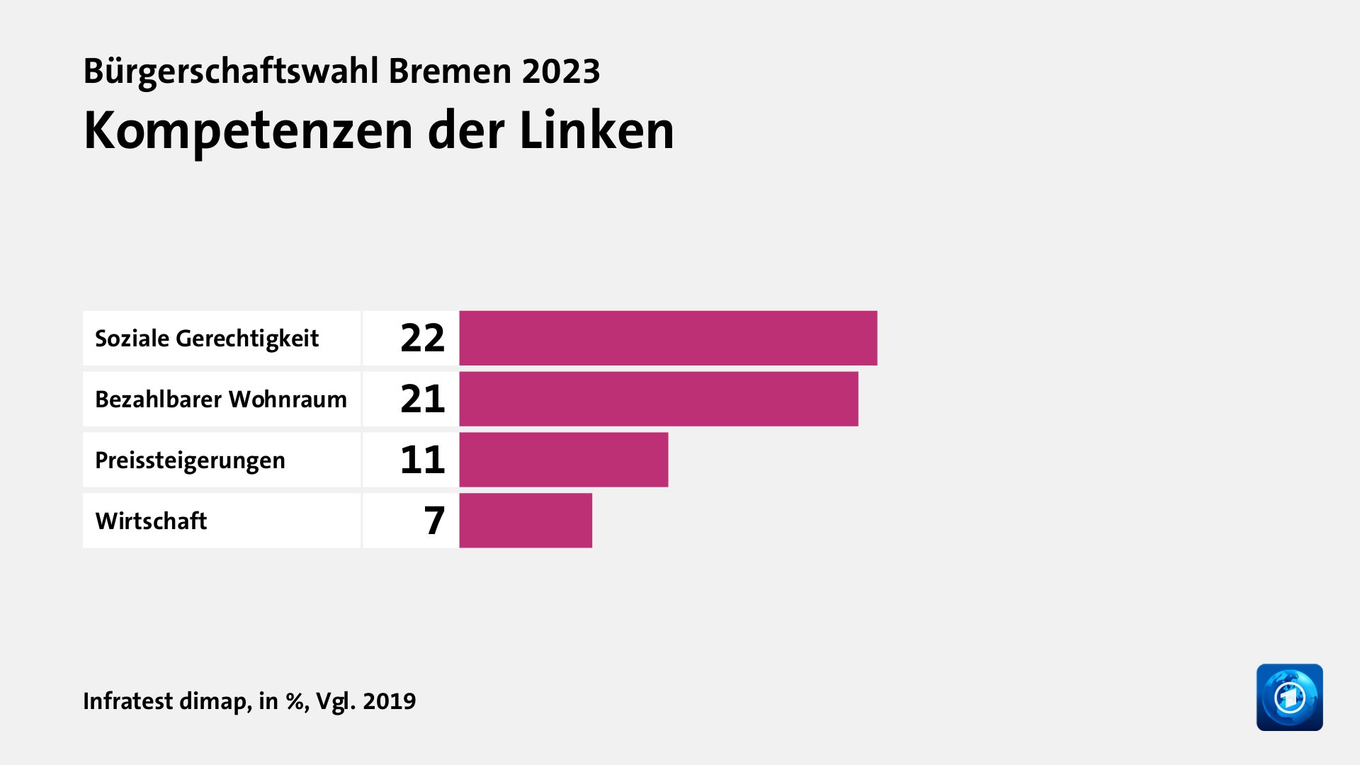 Wem trauen Wählende gute Lösungen zu?