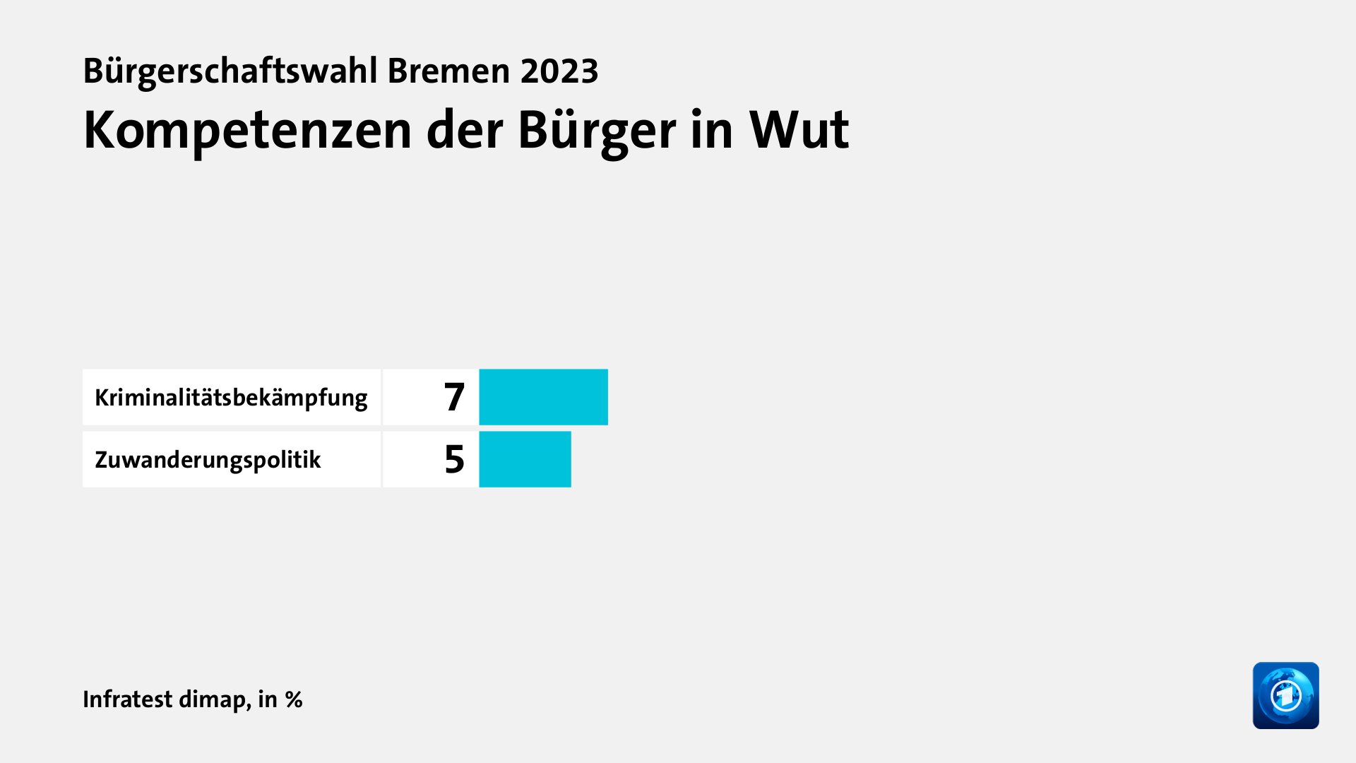 Kompetenzen der Bürger in Wut, in %: Kriminalitätsbekämpfung 7, Zuwanderungspolitik 5, Quelle: Infratest dimap