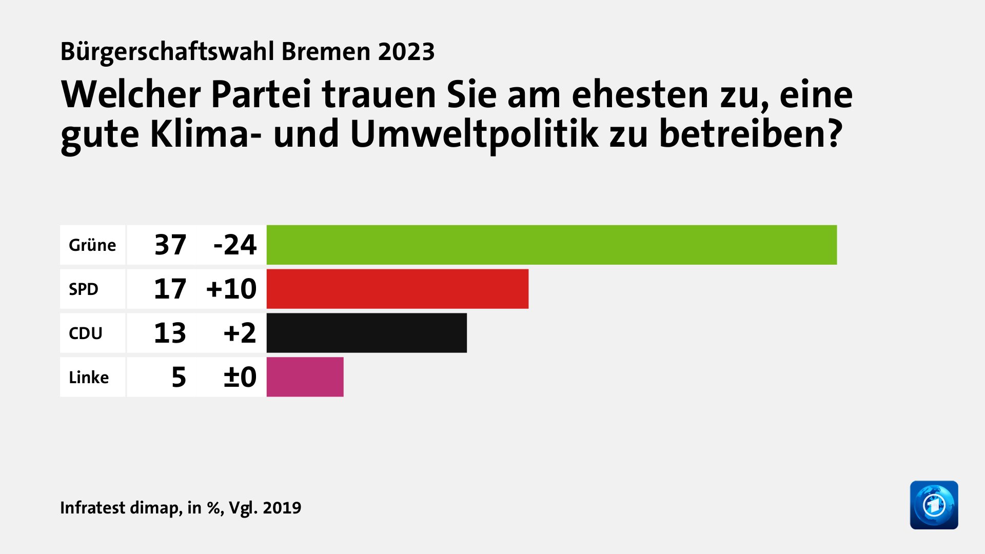 Wem trauen Wählende gute Lösungen zu?