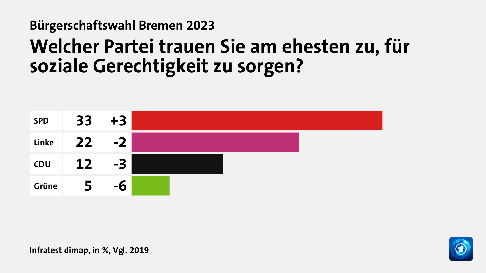 Wem trauen Wählende gute Lösungen zu?