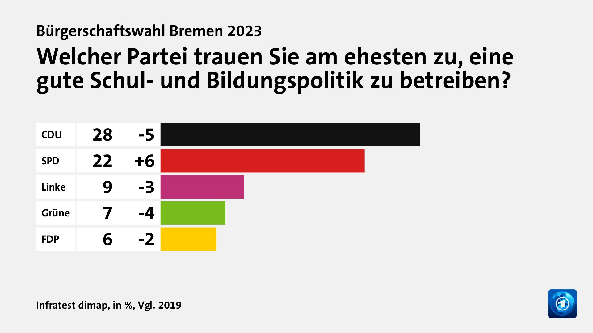 Wem trauen Wählende gute Lösungen zu?