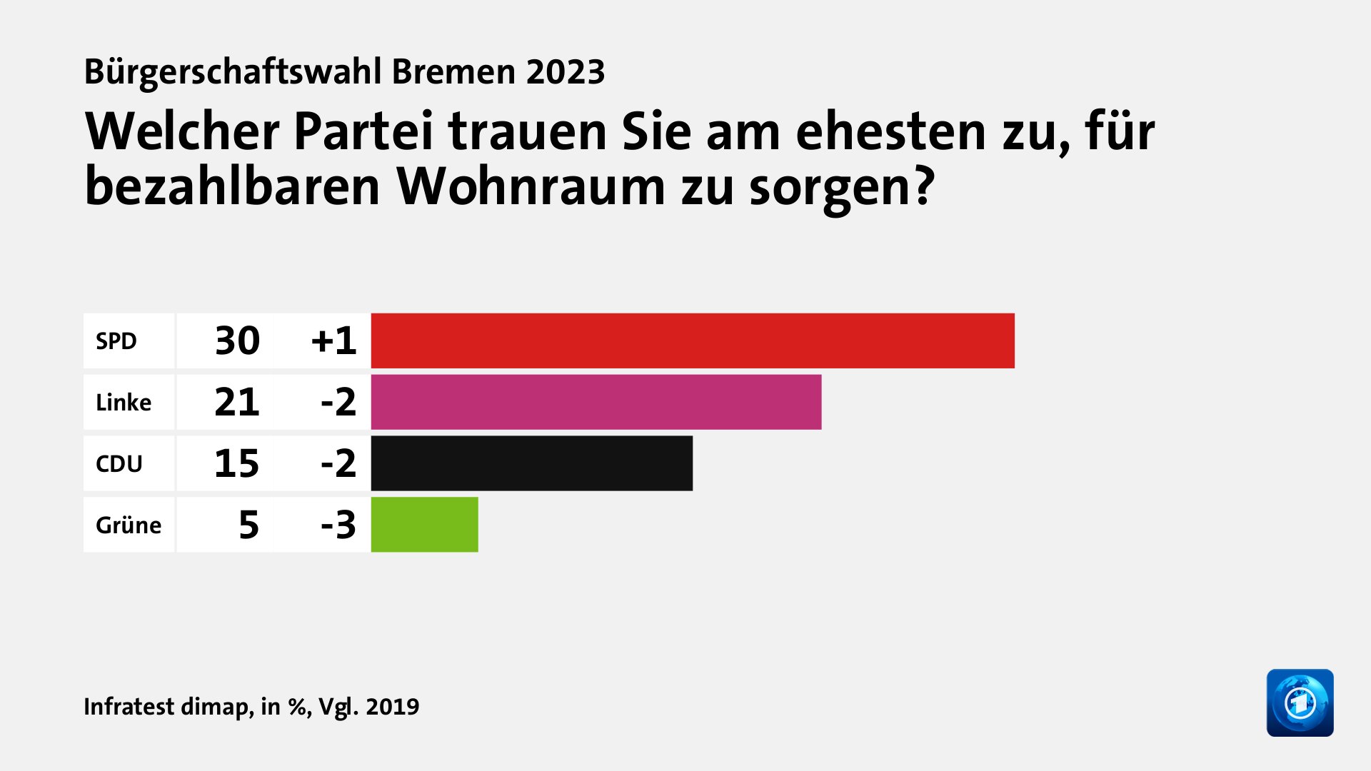 Wem trauen Wählende gute Lösungen zu?