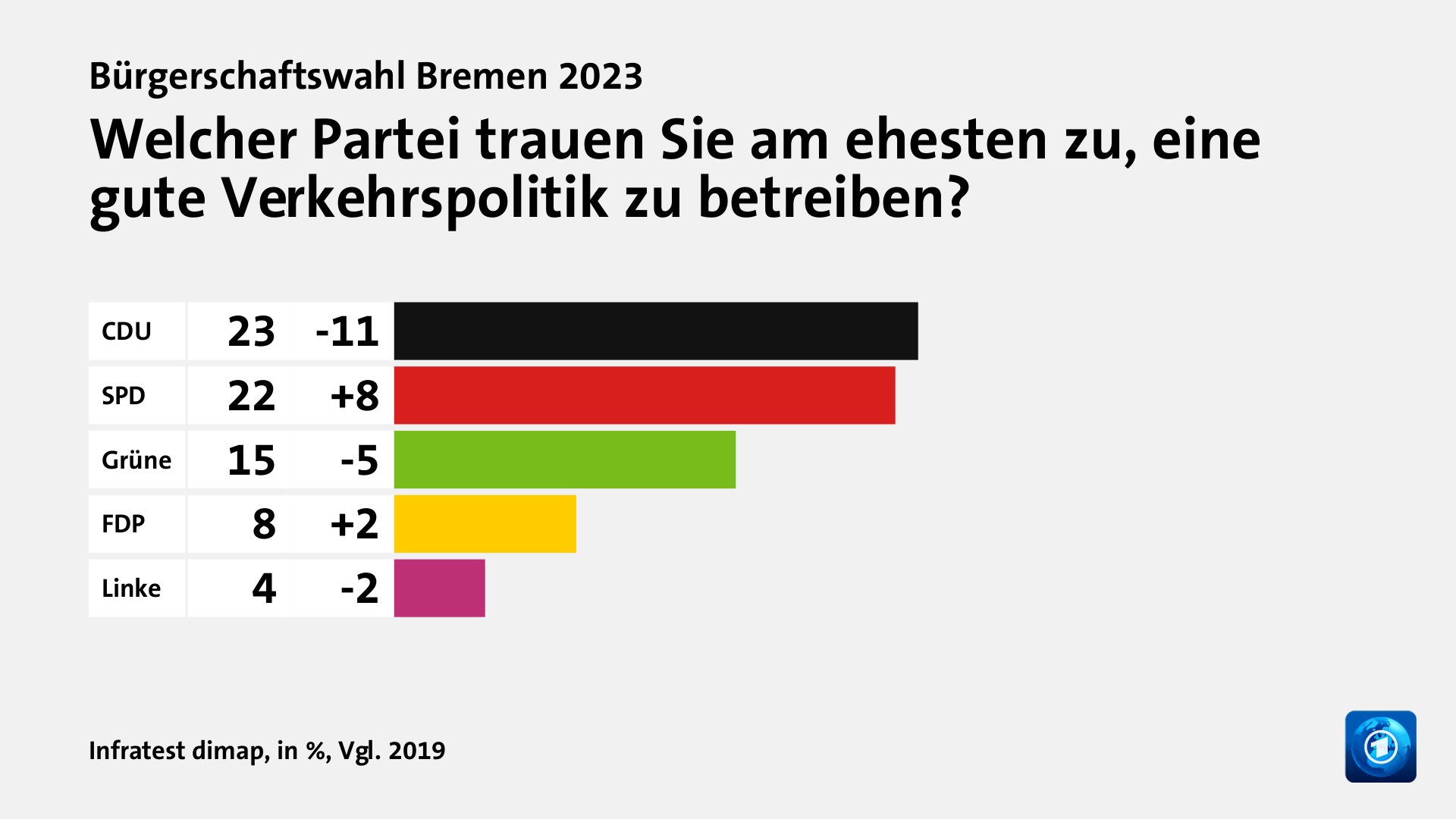 Wem trauen Wählende gute Lösungen zu?