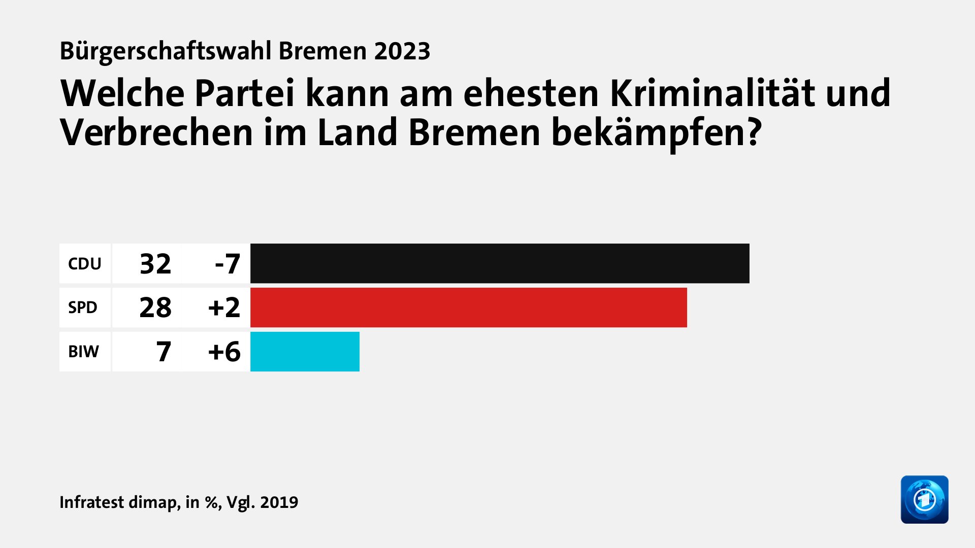 Wem trauen Wählende gute Lösungen zu?