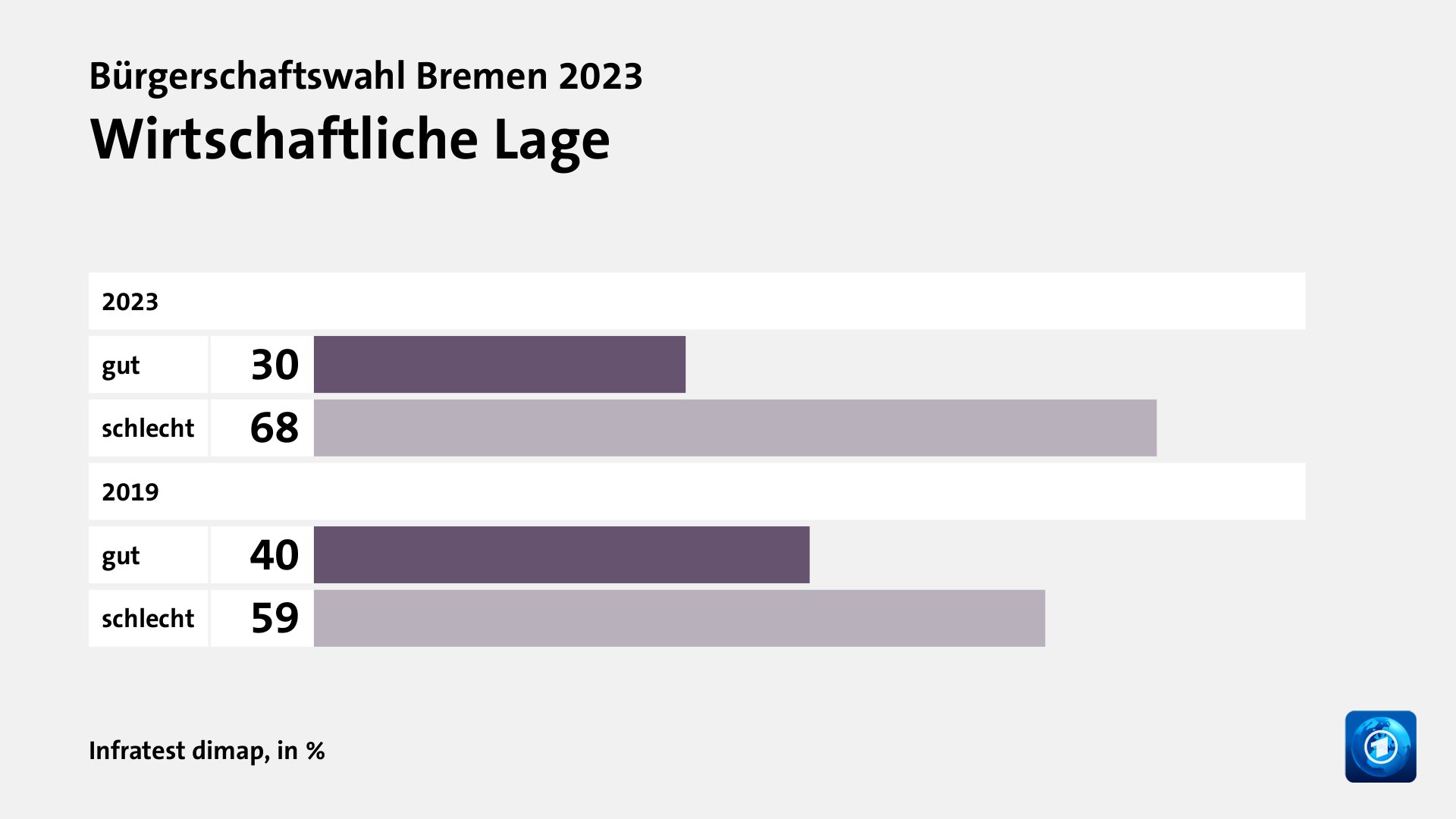 Wirtschaftliche Lage, in %: gut 30, schlecht 68, gut 40, schlecht 59, Quelle: Infratest dimap