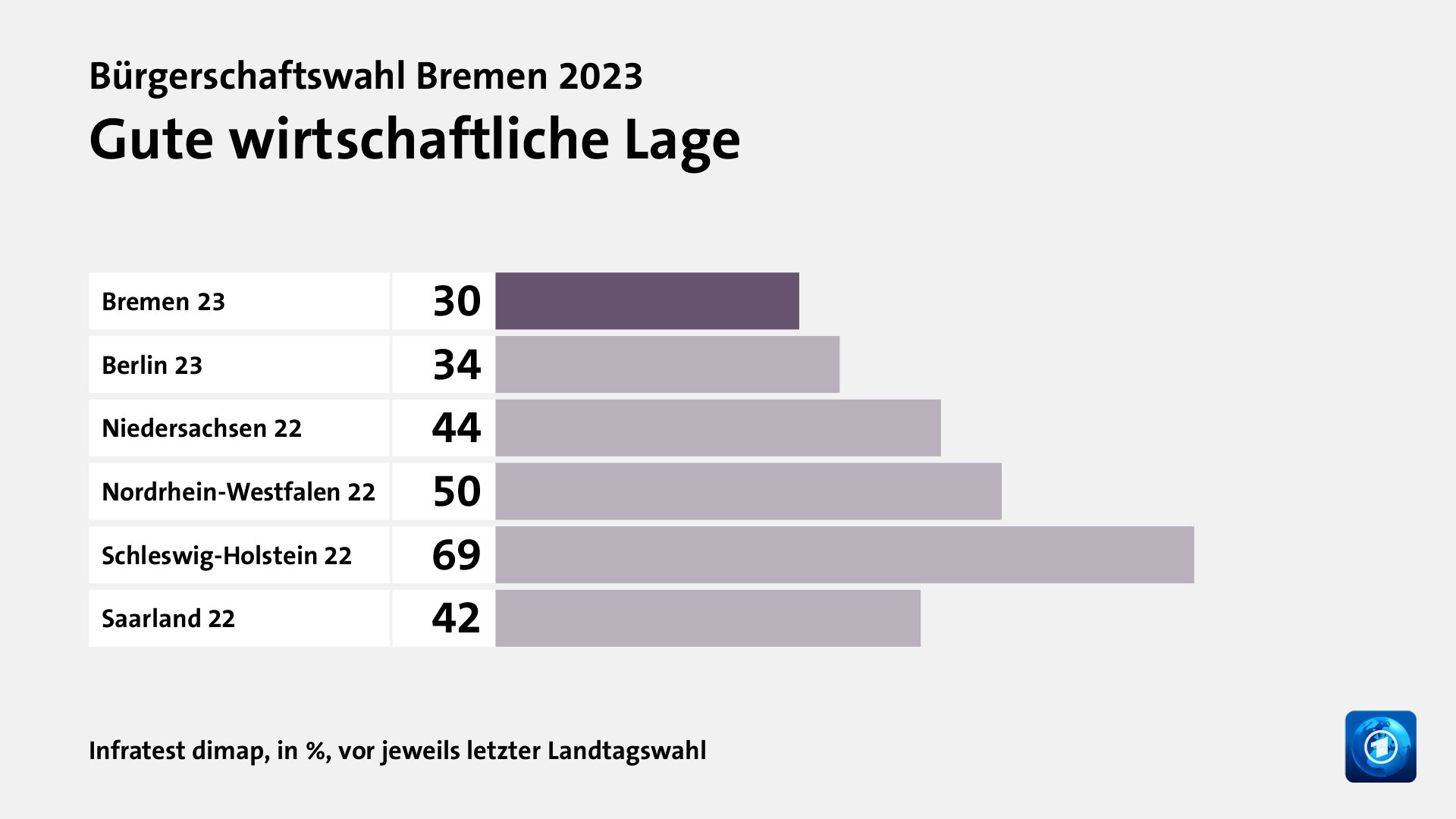 Wie beurteilen Wählende ihre Situation und die Lage in Bremen?