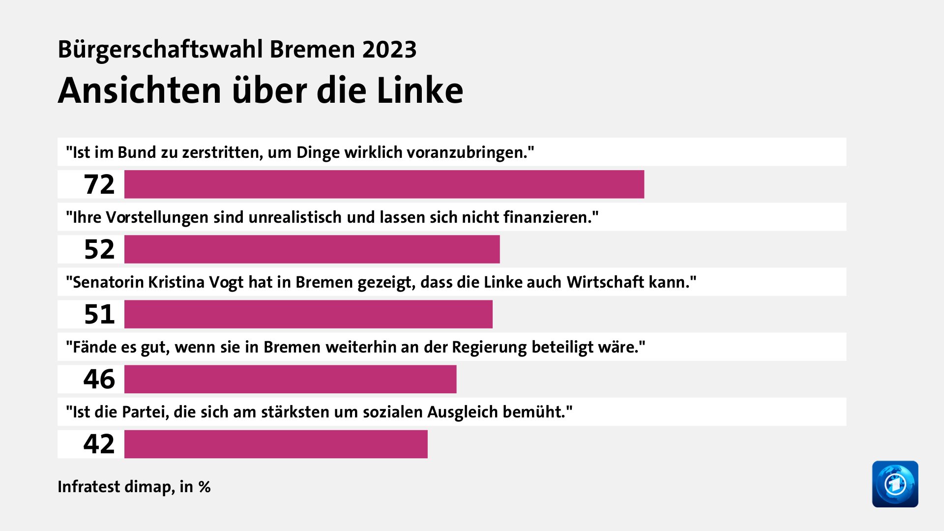 Ansichten über die Linke, in %: 