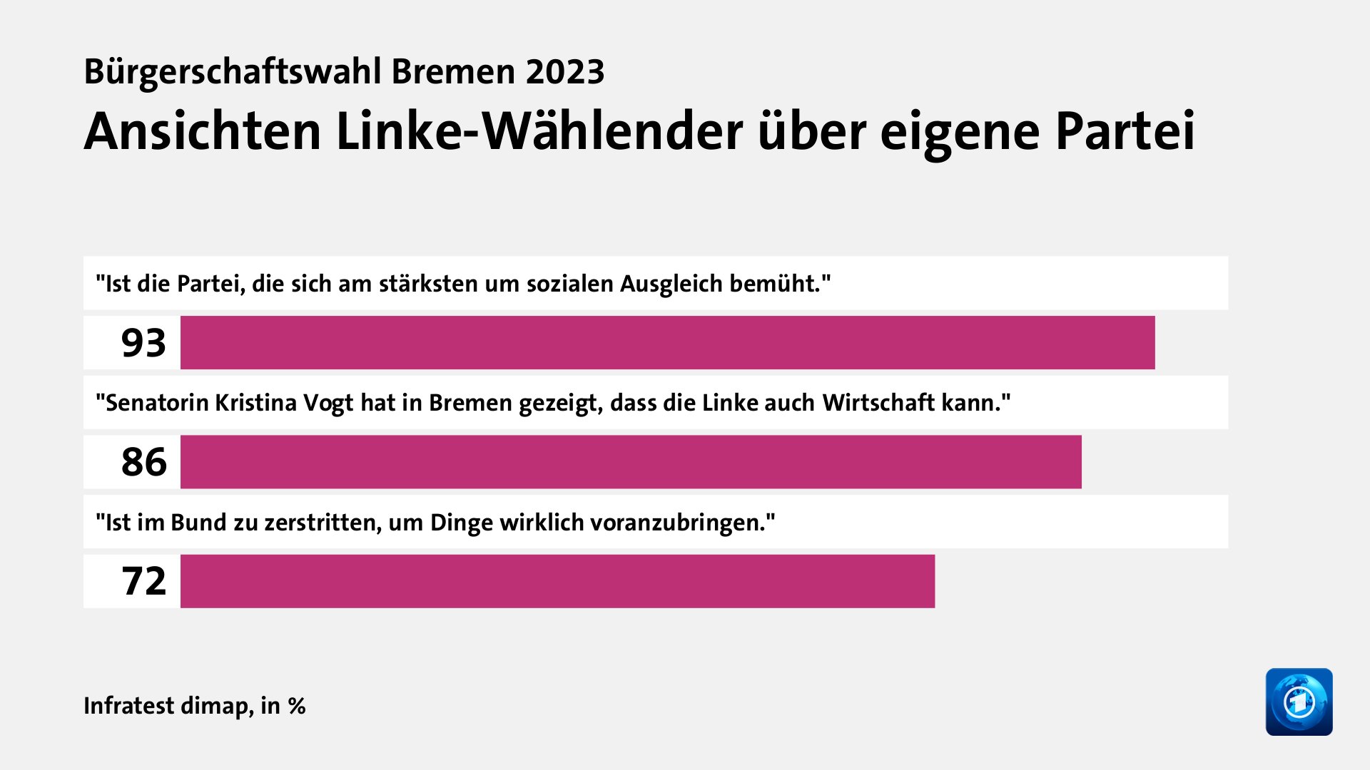 Ansichten Linke-Wählender über eigene Partei, in %: 