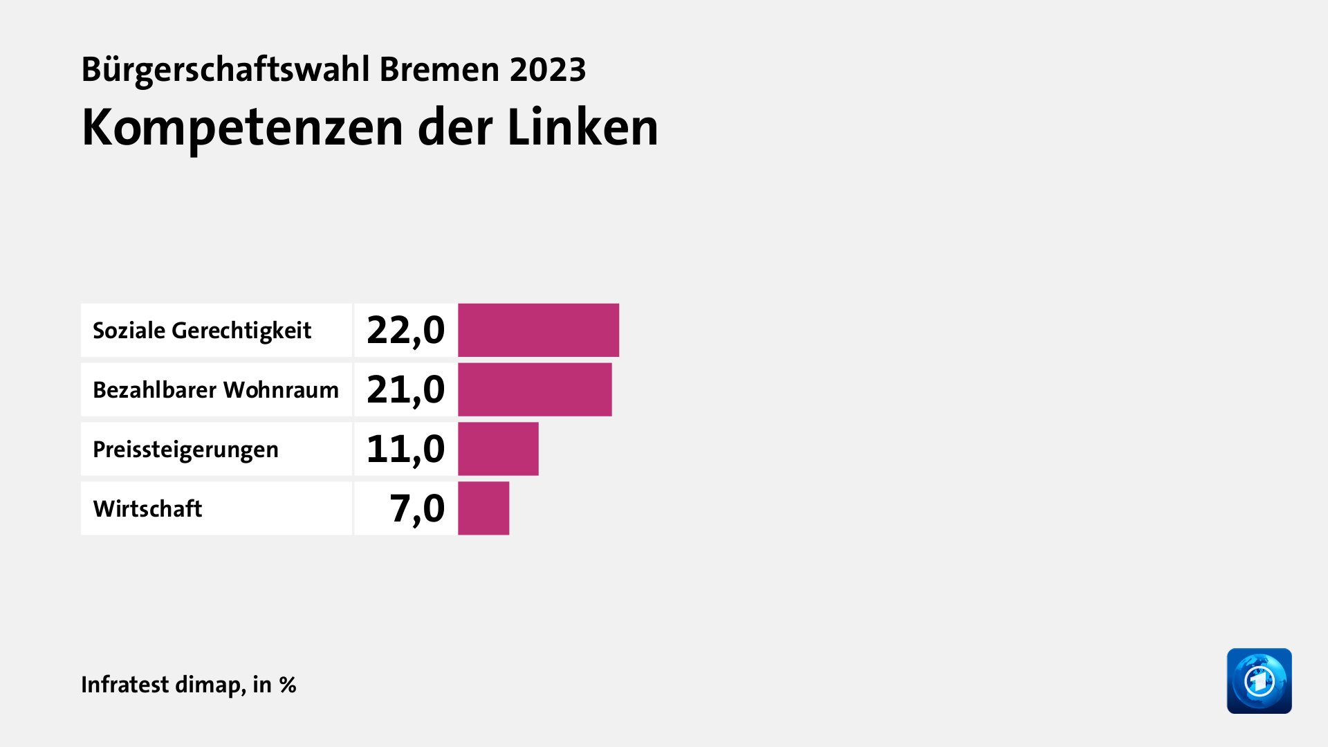 Kompetenzen der Linken, in %: Soziale Gerechtigkeit 22, Bezahlbarer Wohnraum 21, Preissteigerungen 11, Wirtschaft 7, Quelle: Infratest dimap