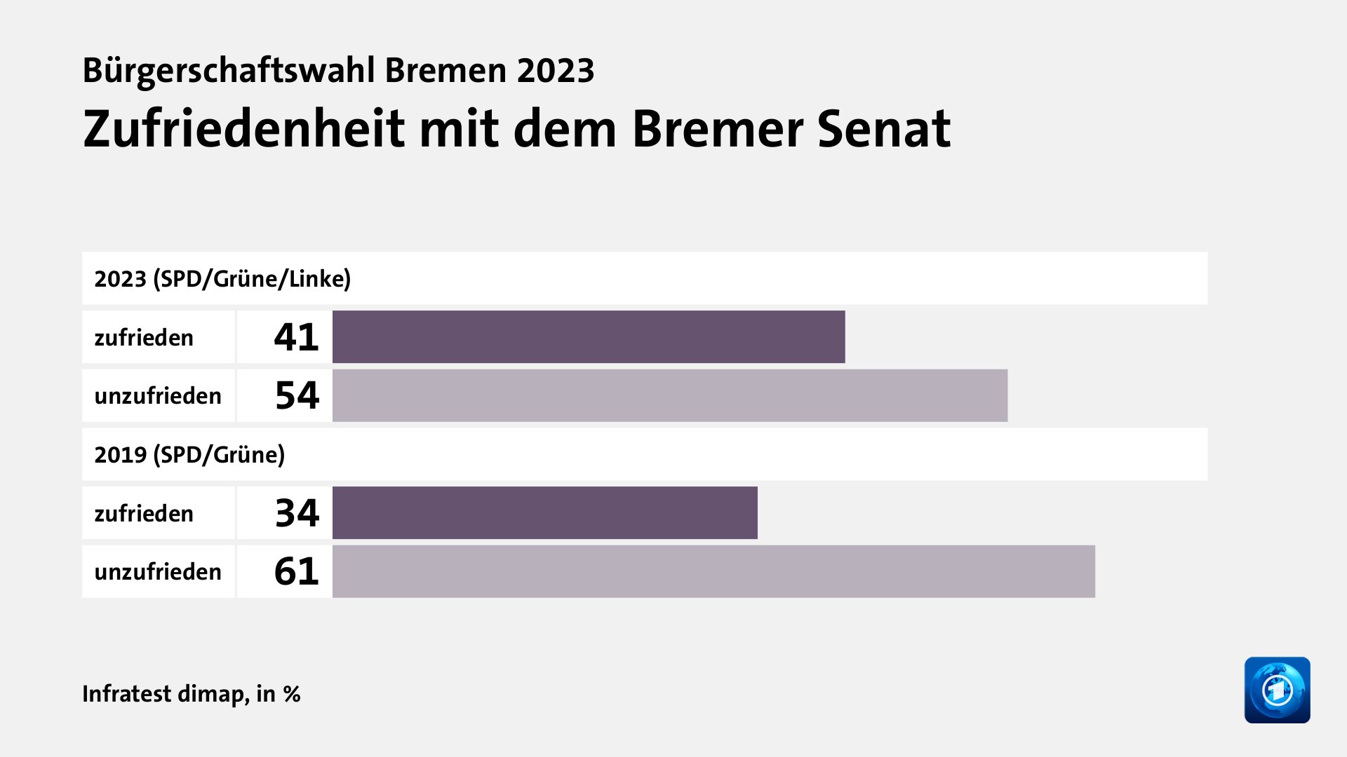 Wie wird die Arbeit des Senats beurteilt?