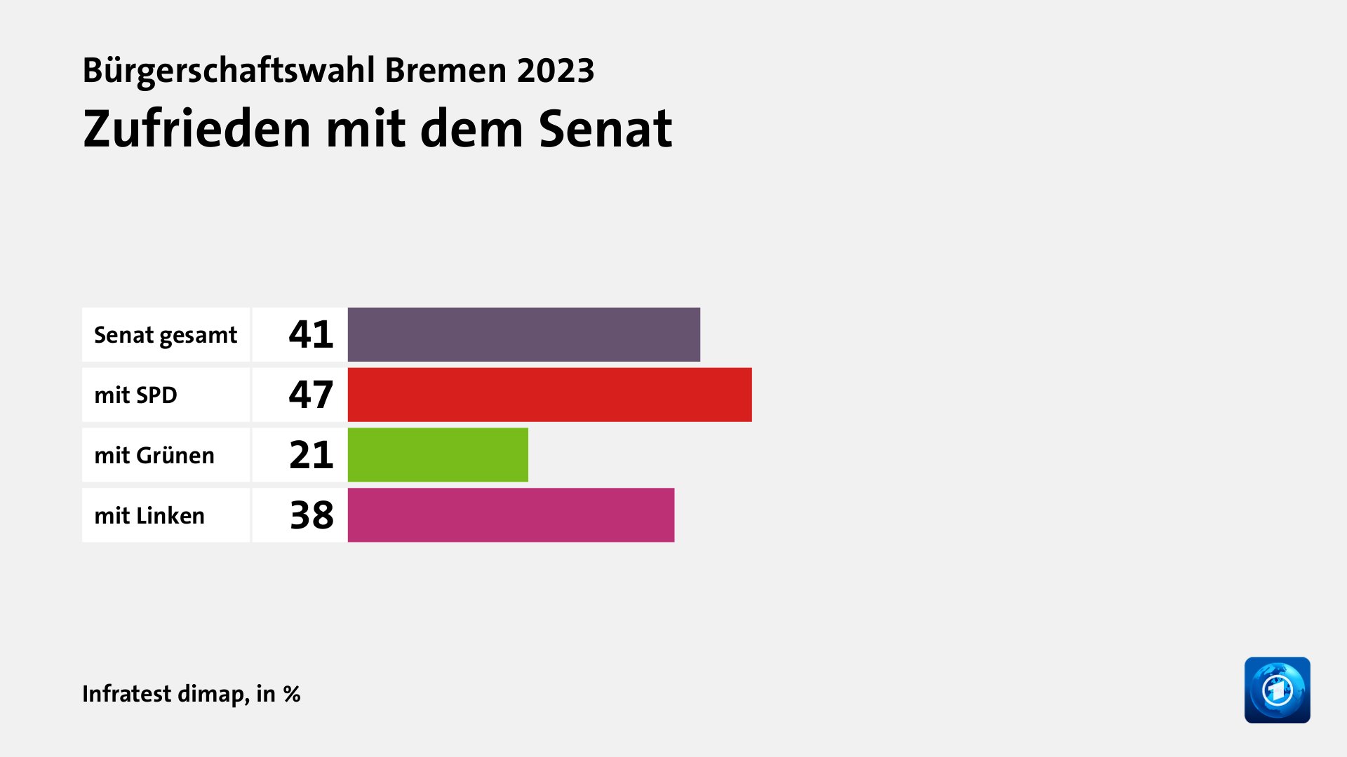 Wie wird die Arbeit des Senats beurteilt?