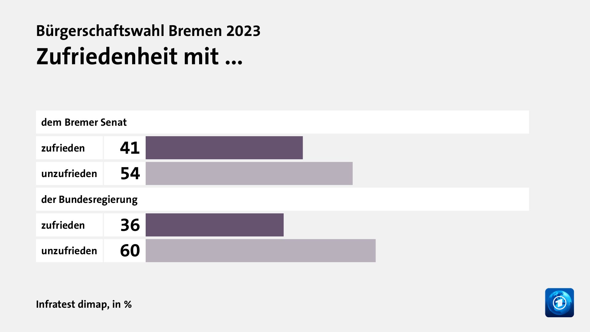 Wie wird die Arbeit des Senats beurteilt?