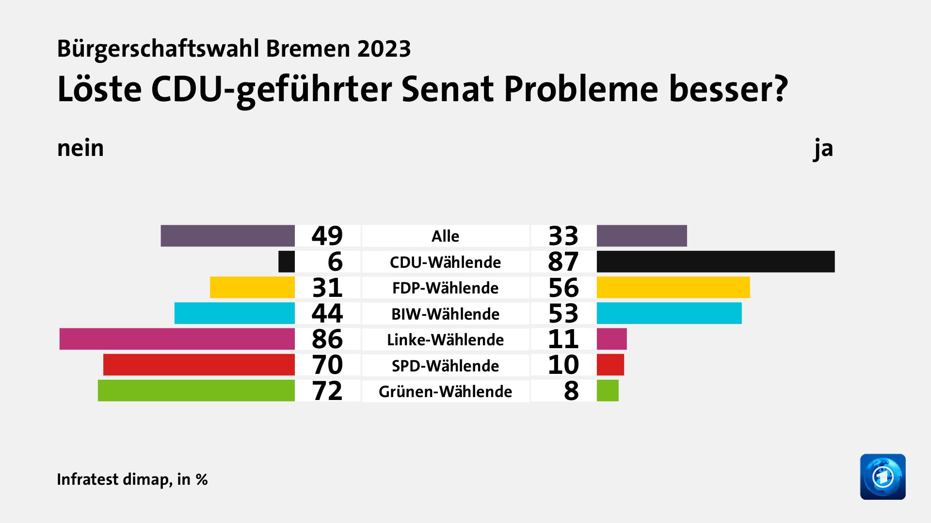 Wie wird die Arbeit des Senats beurteilt?