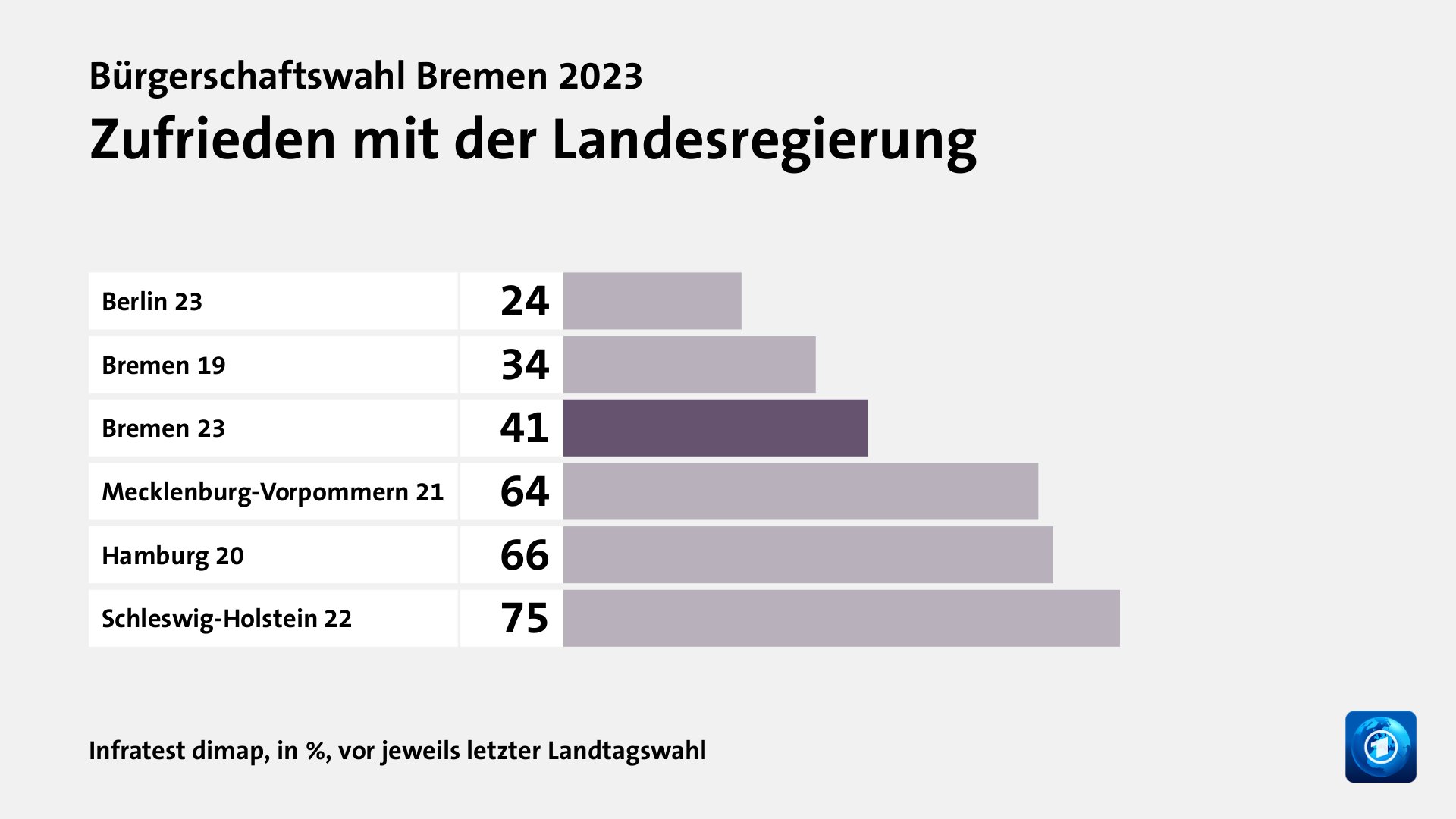 Zufrieden mit der Landesregierung, in %, vor jeweils letzter Landtagswahl: Berlin 23 24, Bremen 19 34, Bremen 23 41, Mecklenburg-Vorpommern 21 64, Hamburg 20 66, Schleswig-Holstein 22 75, Quelle: Infratest dimap