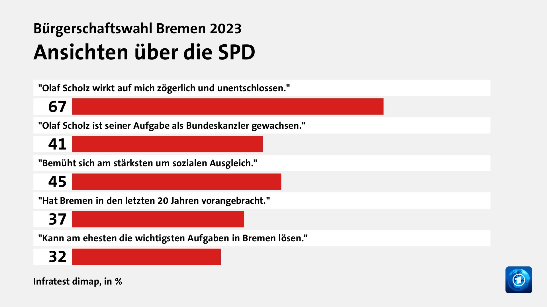 Wer wählte die SPD - und warum?