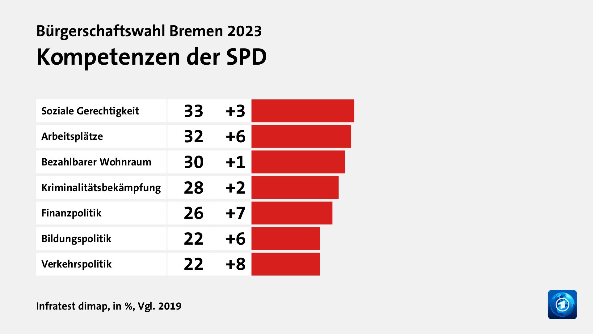 Kompetenzen der SPD, in %, Vgl. 2019: Soziale Gerechtigkeit 33, Arbeitsplätze 32, Bezahlbarer Wohnraum 30, Kriminalitätsbekämpfung 28, Finanzpolitik 26, Bildungspolitik 22, Verkehrspolitik 22, Quelle: Infratest dimap