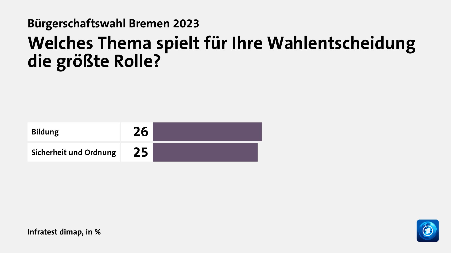 Welches Thema spielt für Ihre Wahlentscheidung die größte Rolle?, in %: Bildung 26, Sicherheit und Ordnung  25, Quelle: Infratest dimap