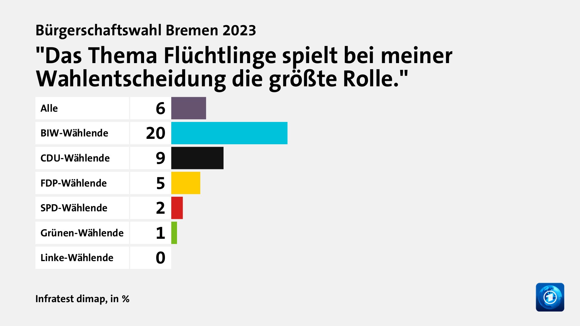 Welche Themen entschieden die Wahl?