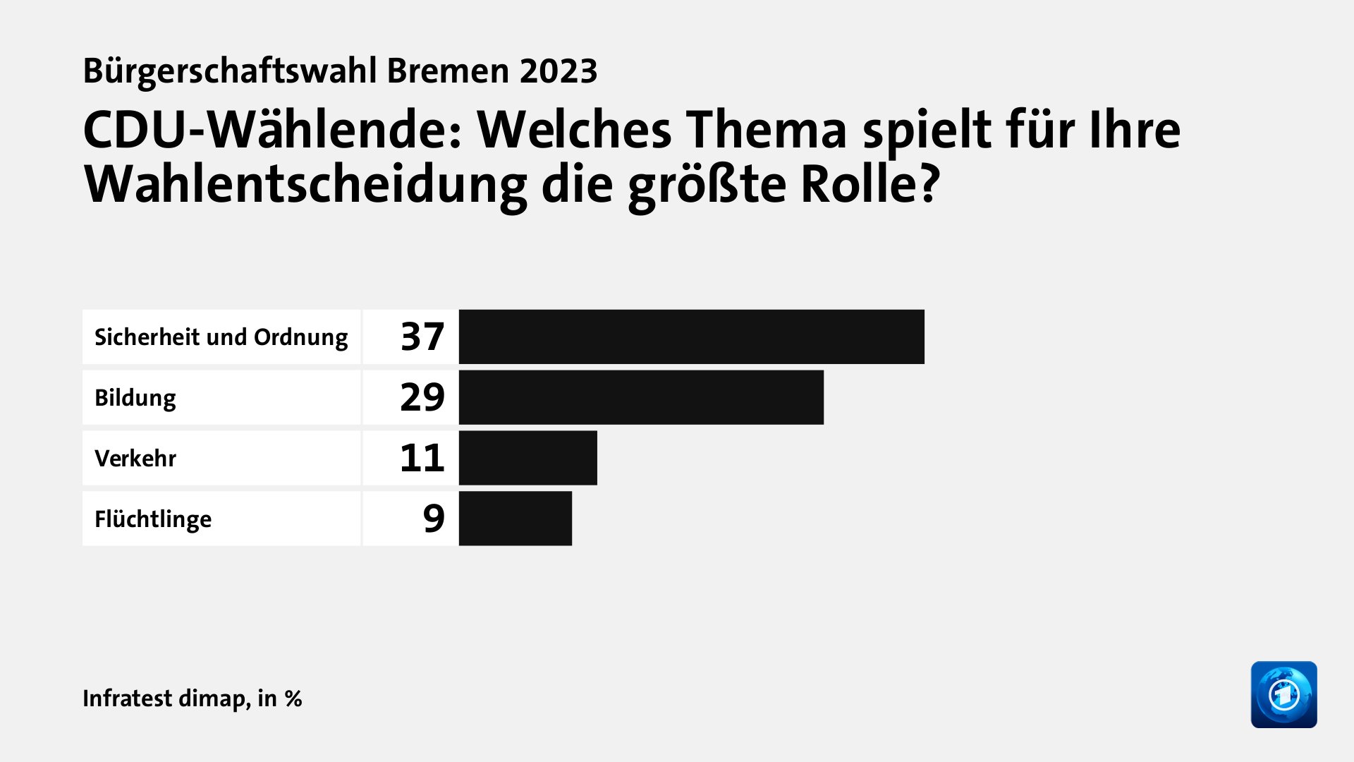 Welche Themen entschieden die Wahl?