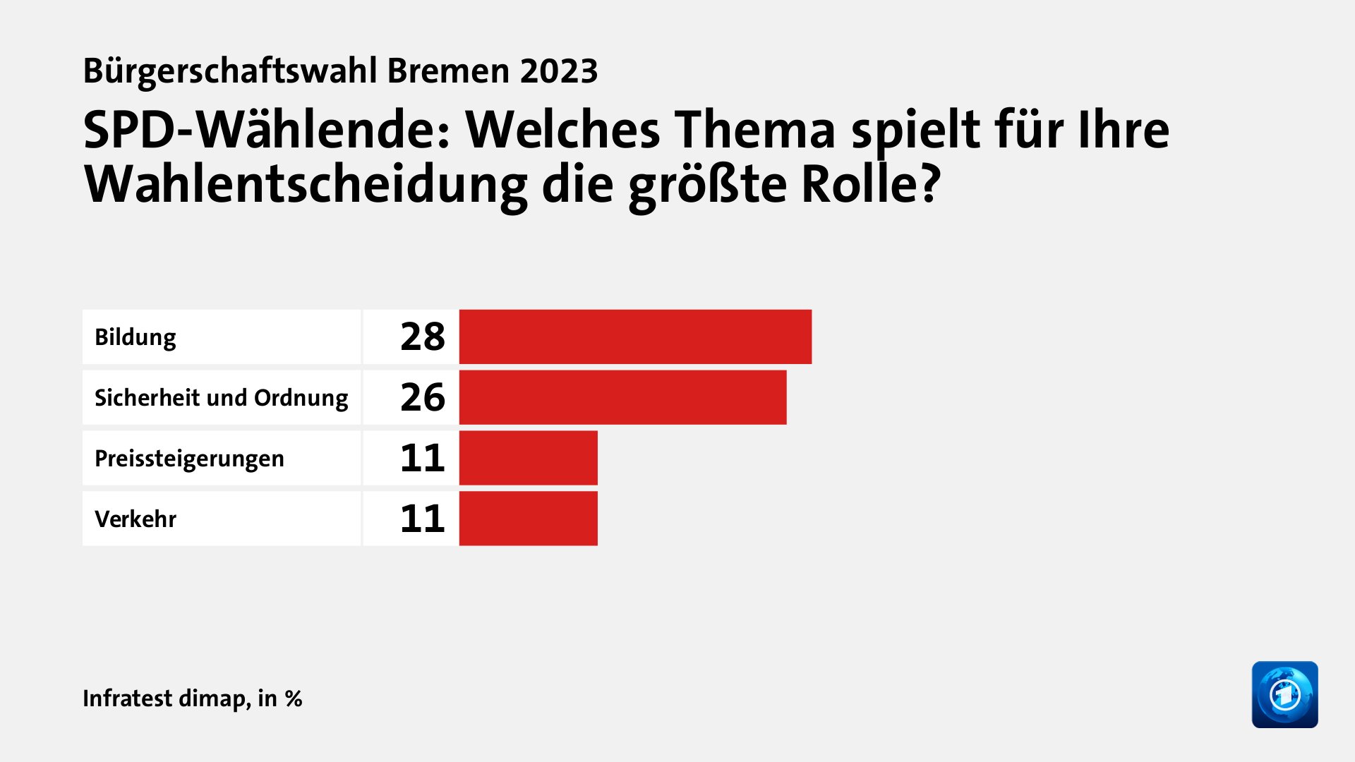 Welche Themen entschieden die Wahl?