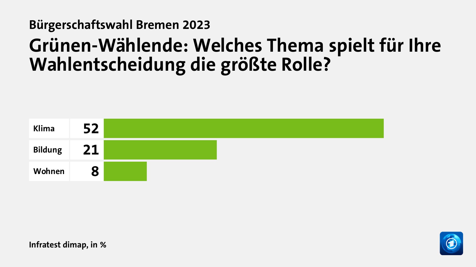 Welche Themen entschieden die Wahl?