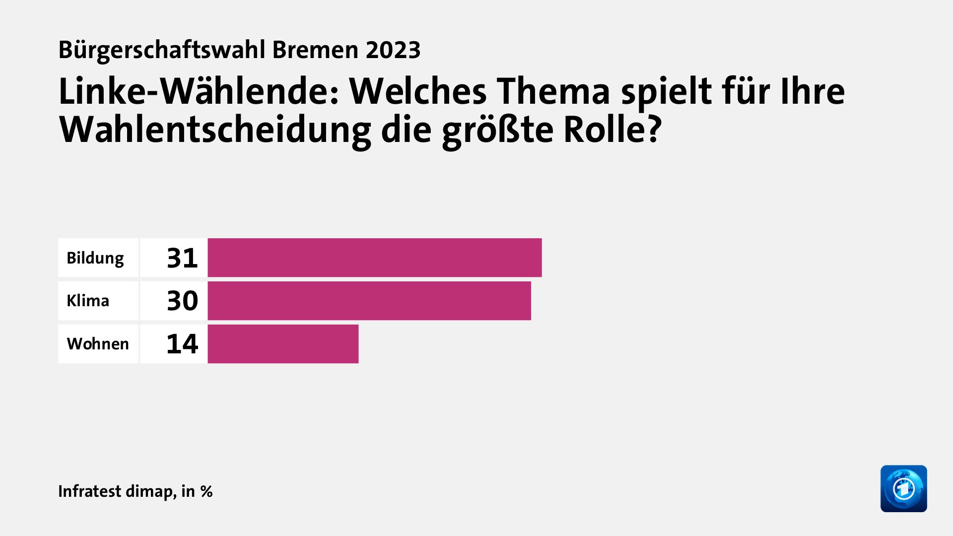 Welche Themen entschieden die Wahl?