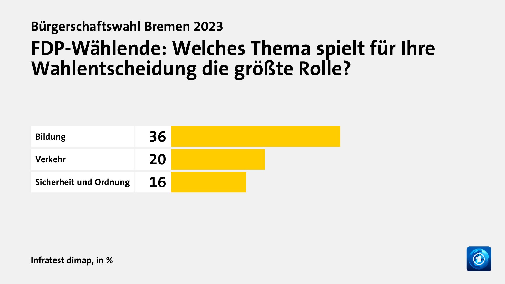 Welche Themen entschieden die Wahl?