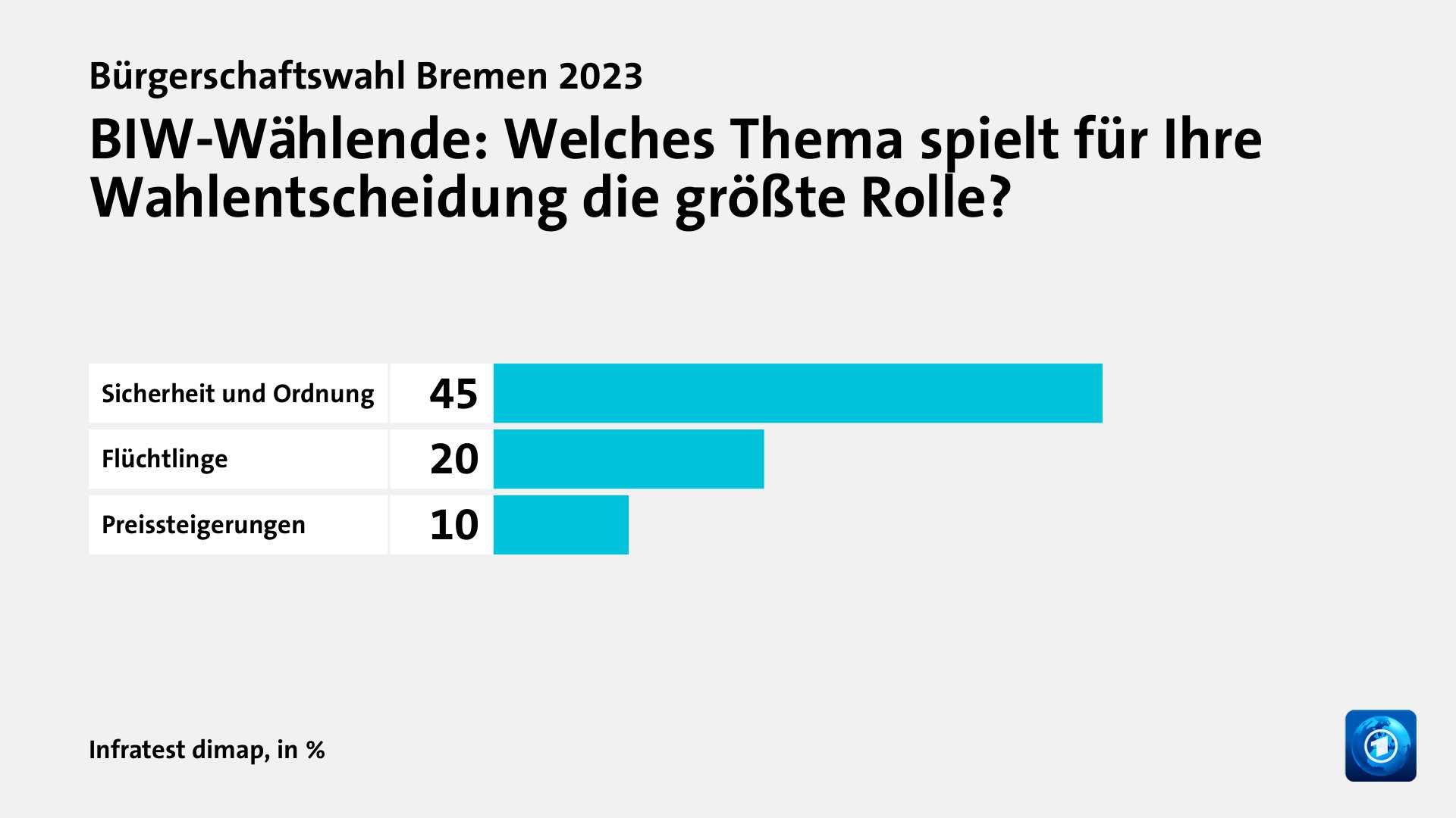 BIW-Wählende: Welches Thema spielt für Ihre Wahlentscheidung die größte Rolle?, in %: Sicherheit und Ordnung  45, Flüchtlinge 20, Preissteigerungen 10, Quelle: Infratest dimap