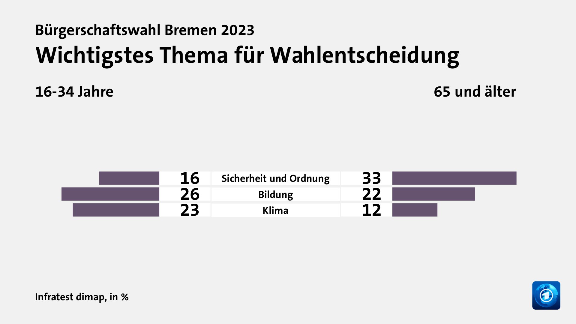 Welche Themen entschieden die Wahl?