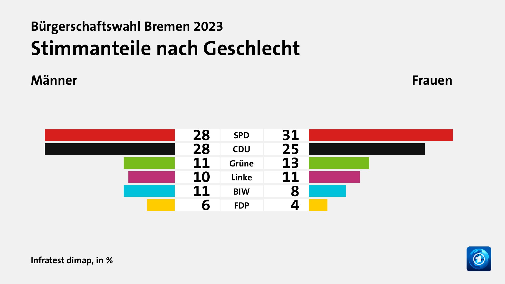 Wer wählte was?