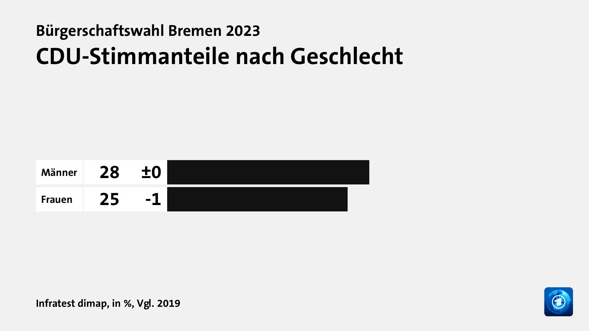 Wer wählte was?