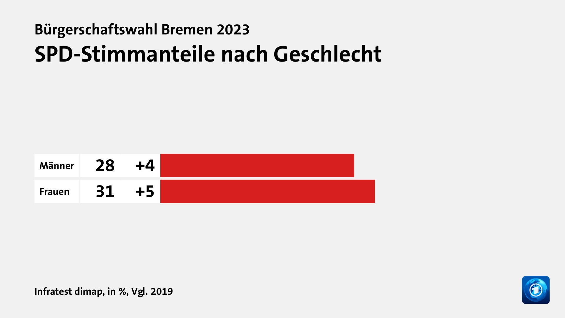 Wer wählte was?