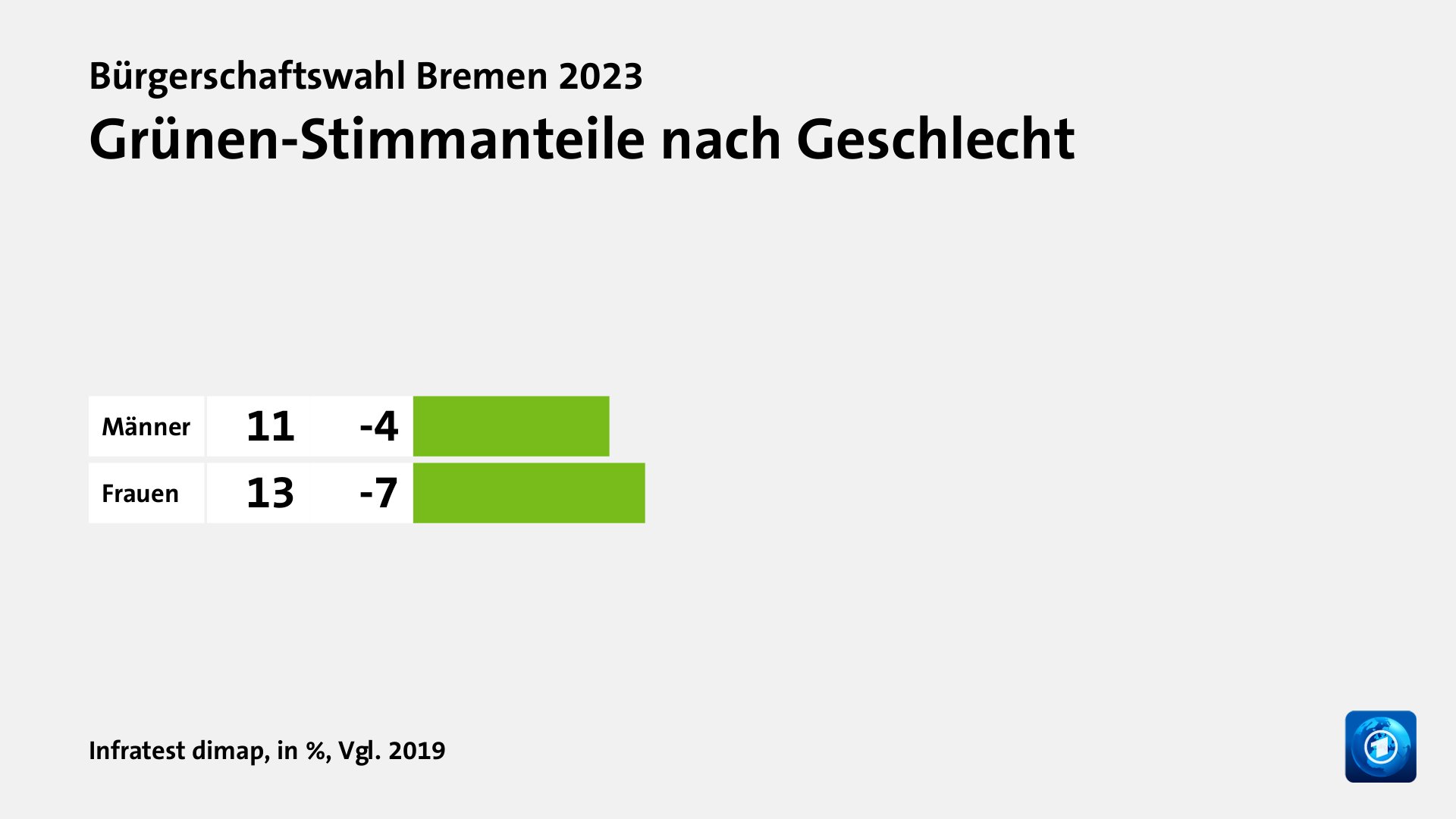 Wer wählte was?