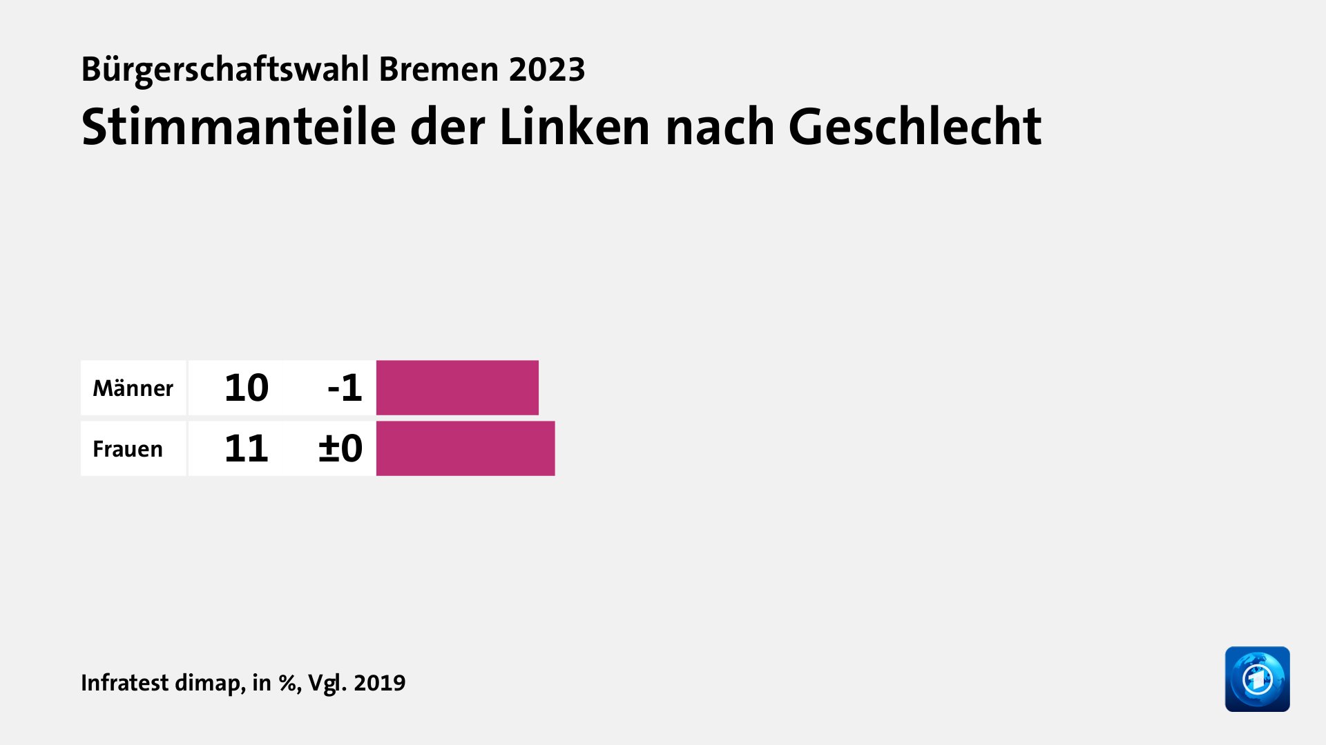 Stimmanteile der Linken nach Geschlecht, in %, Vgl. 2019: Männer 10, Frauen 11, Quelle: Infratest dimap