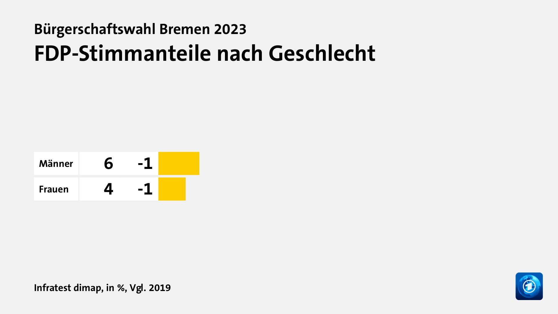 Wer wählte was?