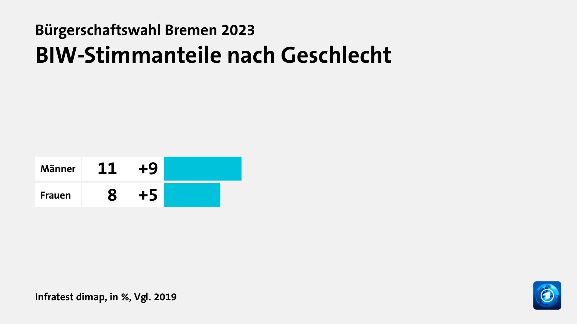 Wer wählte was?