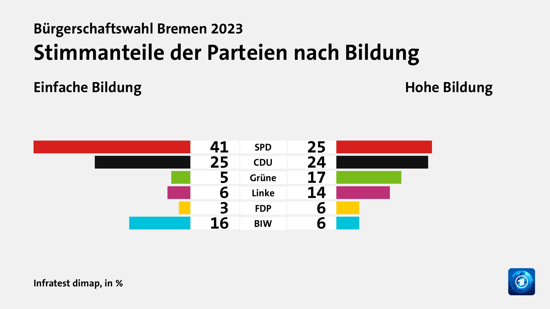 Stimmanteile der Parteien nach Bildung (in %) SPD: Einfache Bildung 41, Hohe Bildung 25; CDU: Einfache Bildung 25, Hohe Bildung 24; Grüne: Einfache Bildung 5, Hohe Bildung 17; Linke: Einfache Bildung 6, Hohe Bildung 14; FDP: Einfache Bildung 3, Hohe Bildung 6; BIW: Einfache Bildung 16, Hohe Bildung 6; Quelle: Infratest dimap