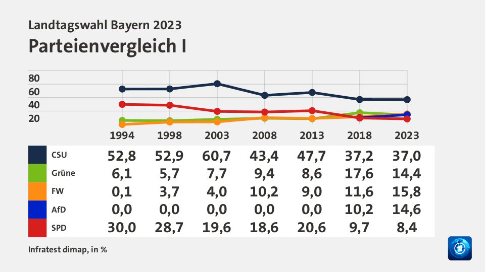 Parteienvergleich I, in % (Werte von 2023): CSU 37,2; Grüne 17,6; FW 11,6; AfD 10,2; SPD 9,7; Quelle: Infratest dimap