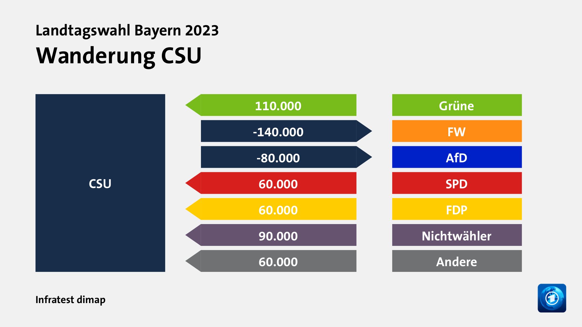 Wanderung CSUvon Grüne 110.000 Wähler, zu FW 140.000 Wähler, zu AfD 80.000 Wähler, von SPD 60.000 Wähler, von FDP 60.000 Wähler, von Nichtwähler 90.000 Wähler, von Andere 60.000 Wähler, Quelle: Infratest dimap