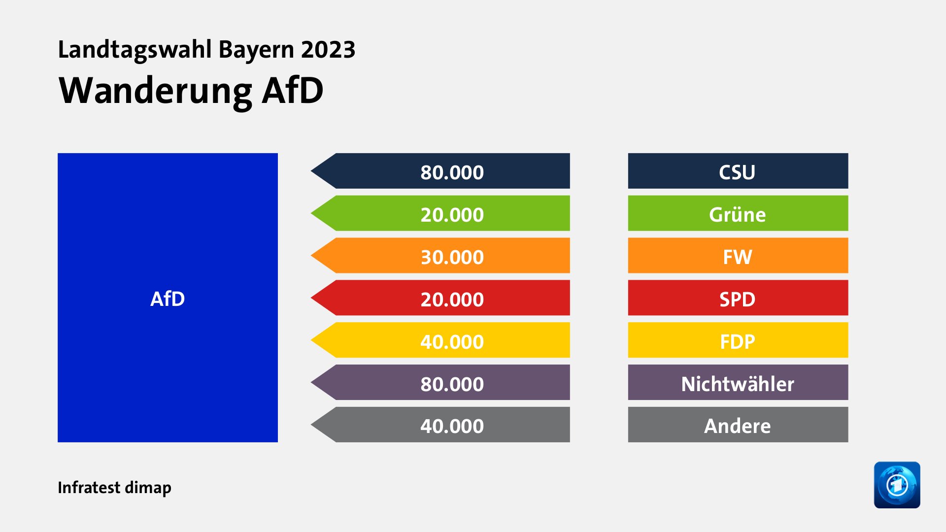 Wanderung AfDvon CSU 80.000 Wähler, von Grüne 20.000 Wähler, von FW 30.000 Wähler, von SPD 20.000 Wähler, von FDP 40.000 Wähler, von Nichtwähler 80.000 Wähler, von Andere 40.000 Wähler, Quelle: Infratest dimap