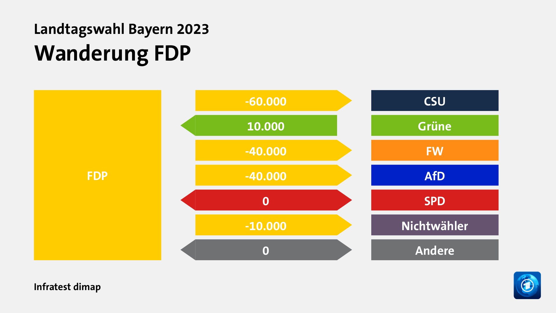 Wanderung FDPzu CSU 60.000 Wähler, von Grüne 10.000 Wähler, zu FW 40.000 Wähler, zu AfD 40.000 Wähler, zu SPD 0 Wähler, zu Nichtwähler 10.000 Wähler, zu Andere 0 Wähler, Quelle: Infratest dimap