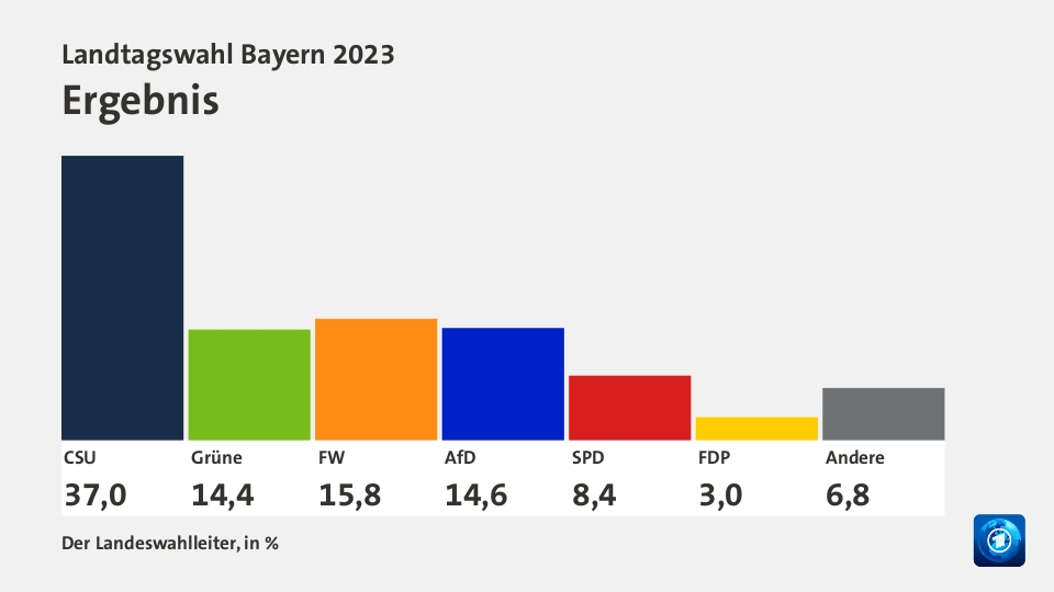 Ergebnis, in %: CSU 37,0 , Grüne 14,4 , FW 15,8 , AfD 14,6 , SPD 8,4 , FDP 3,0 , Andere 6,8 , Quelle: Der Landeswahlleiter