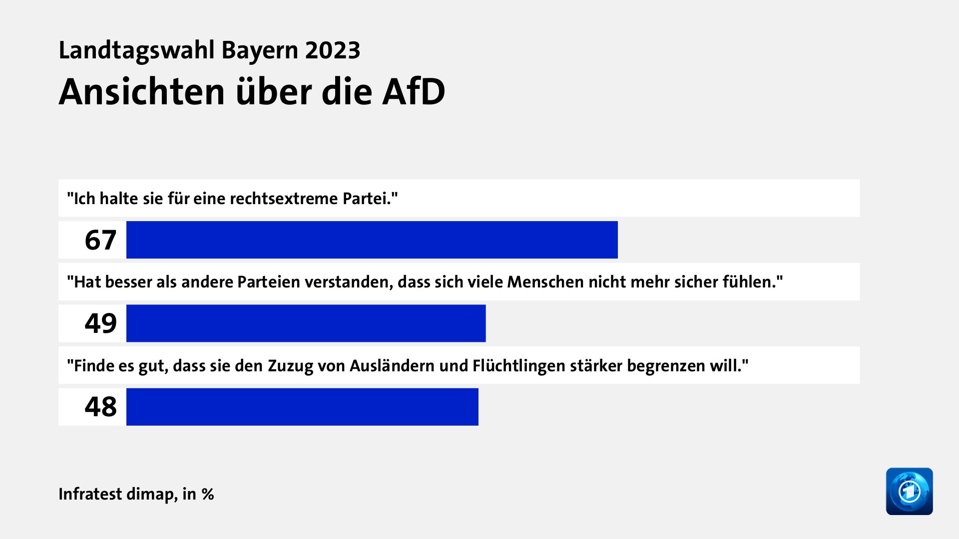 Ansichten über die AfD, in %: 