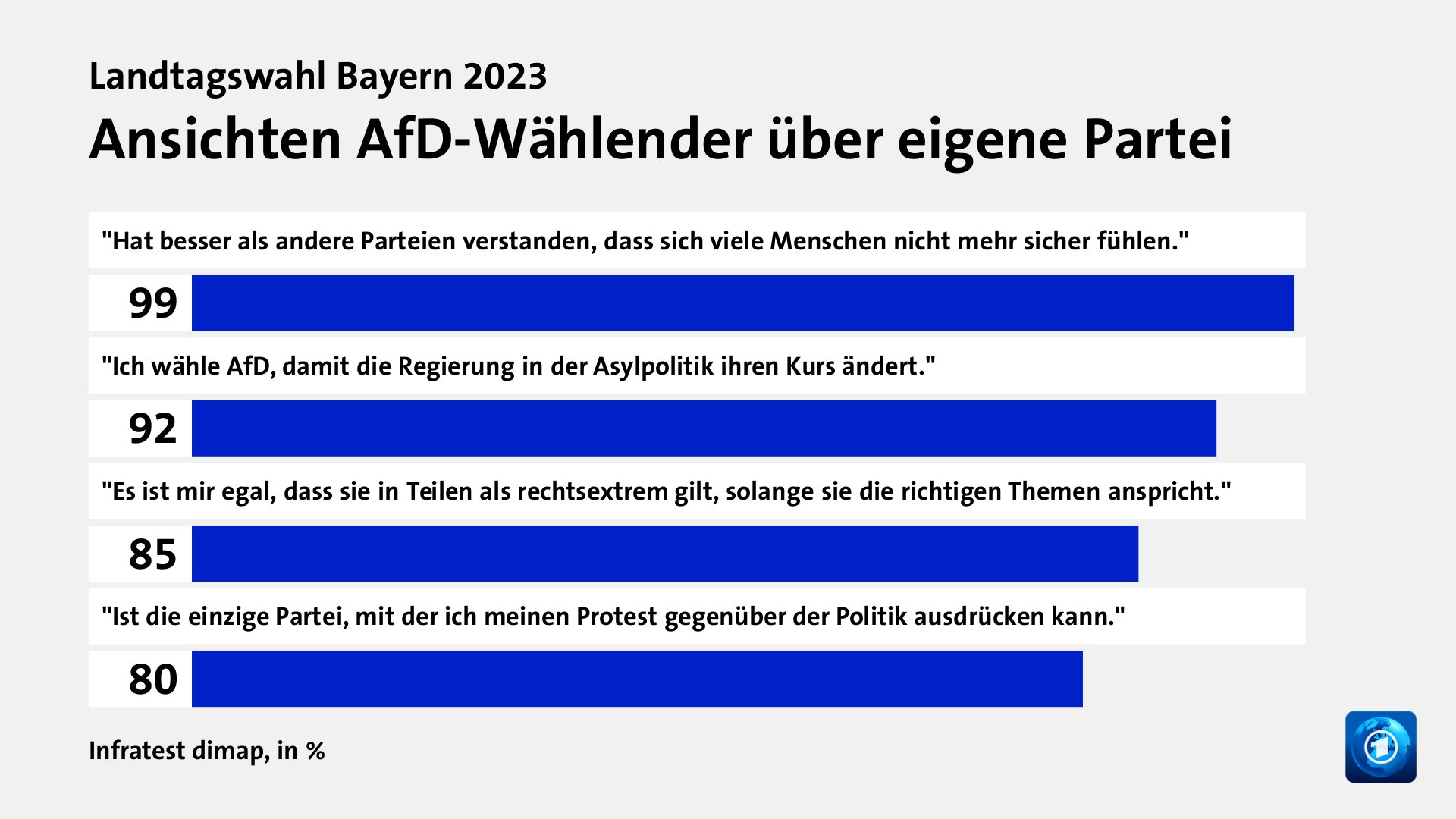 Ansichten AfD-Wählender über eigene Partei, in %: 