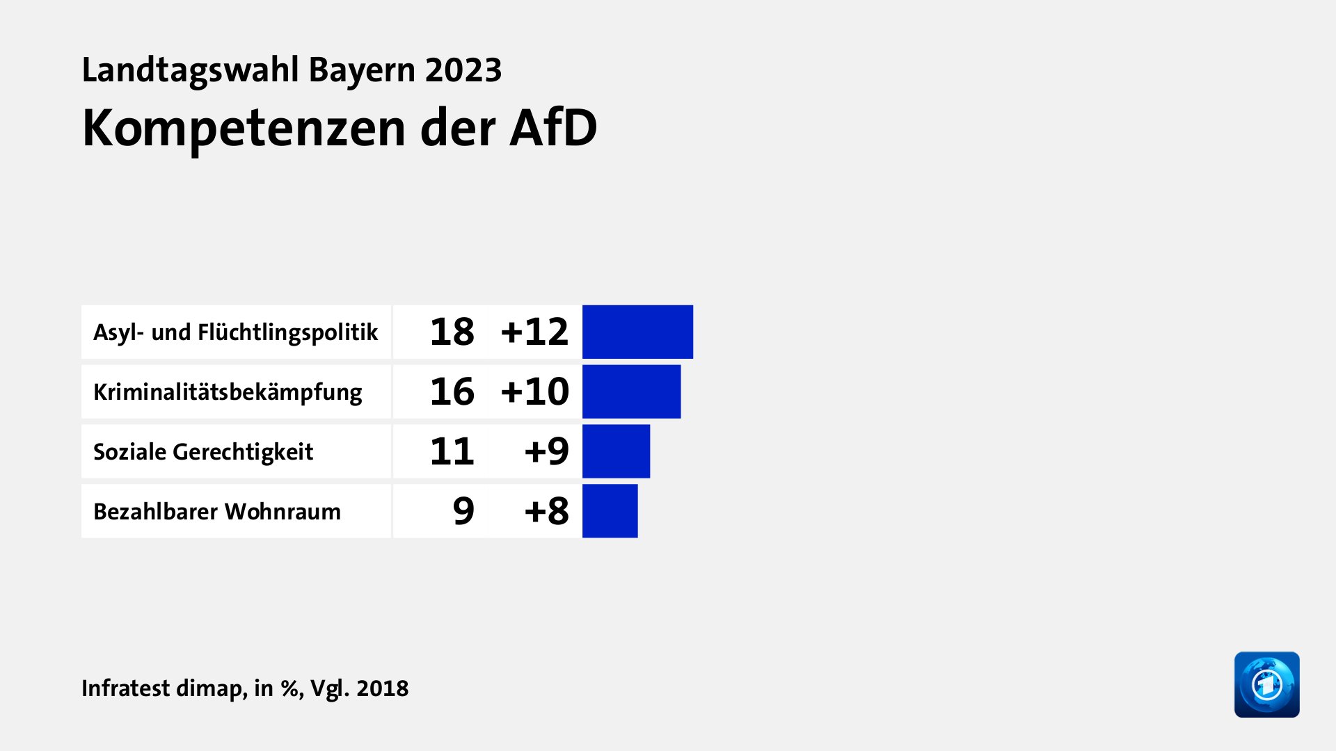 Kompetenzen der AfD, in %, Vgl. 2018: Asyl- und Flüchtlingspolitik 18, Kriminalitätsbekämpfung 16, Soziale Gerechtigkeit 11, Bezahlbarer Wohnraum 9, Quelle: Infratest dimap