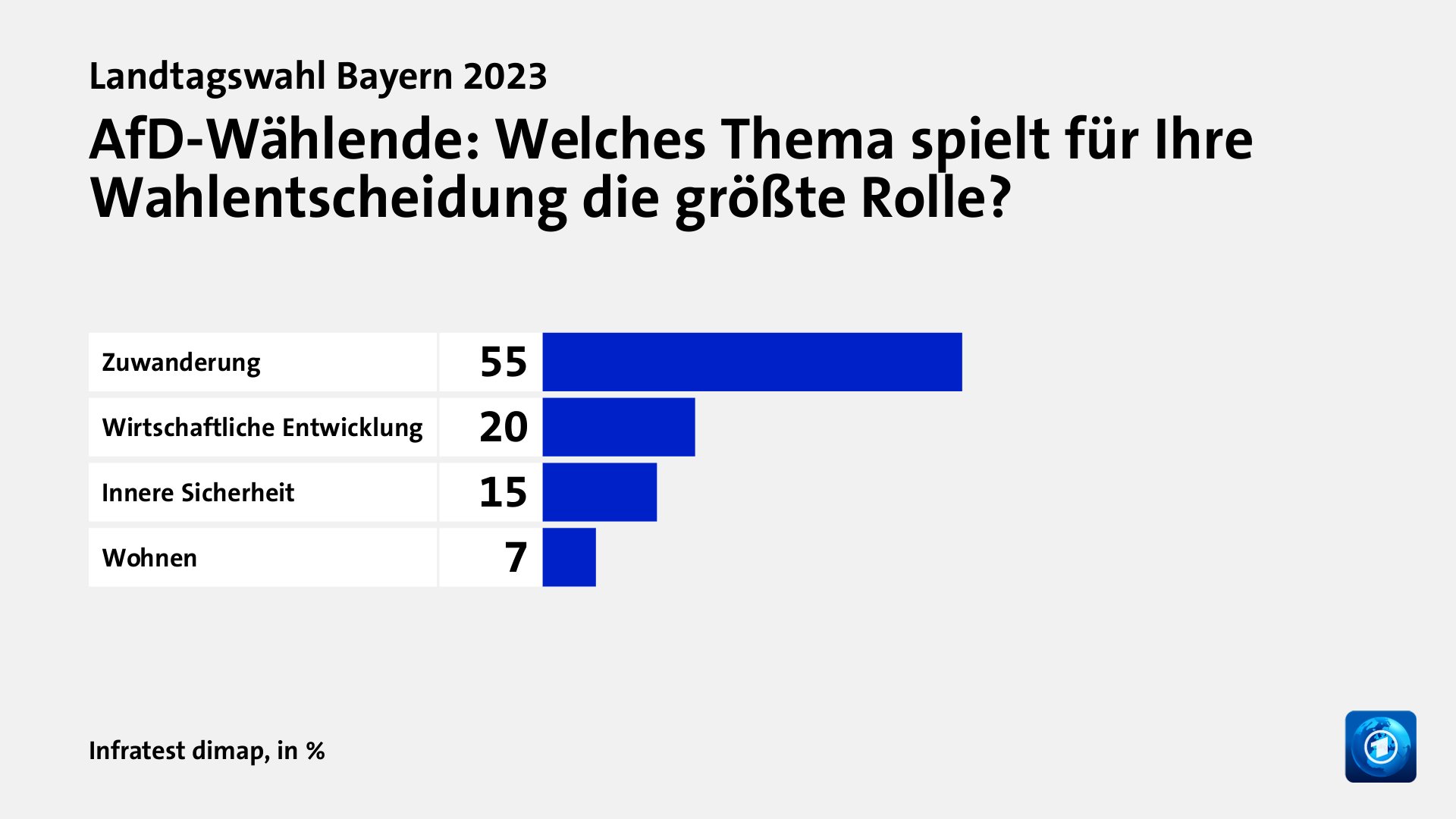 AfD-Wählende: Welches Thema spielt für Ihre Wahlentscheidung die größte Rolle?, in %: Zuwanderung 55, Wirtschaftliche Entwicklung 20, Innere Sicherheit 15, Wohnen 7, Quelle: Infratest dimap