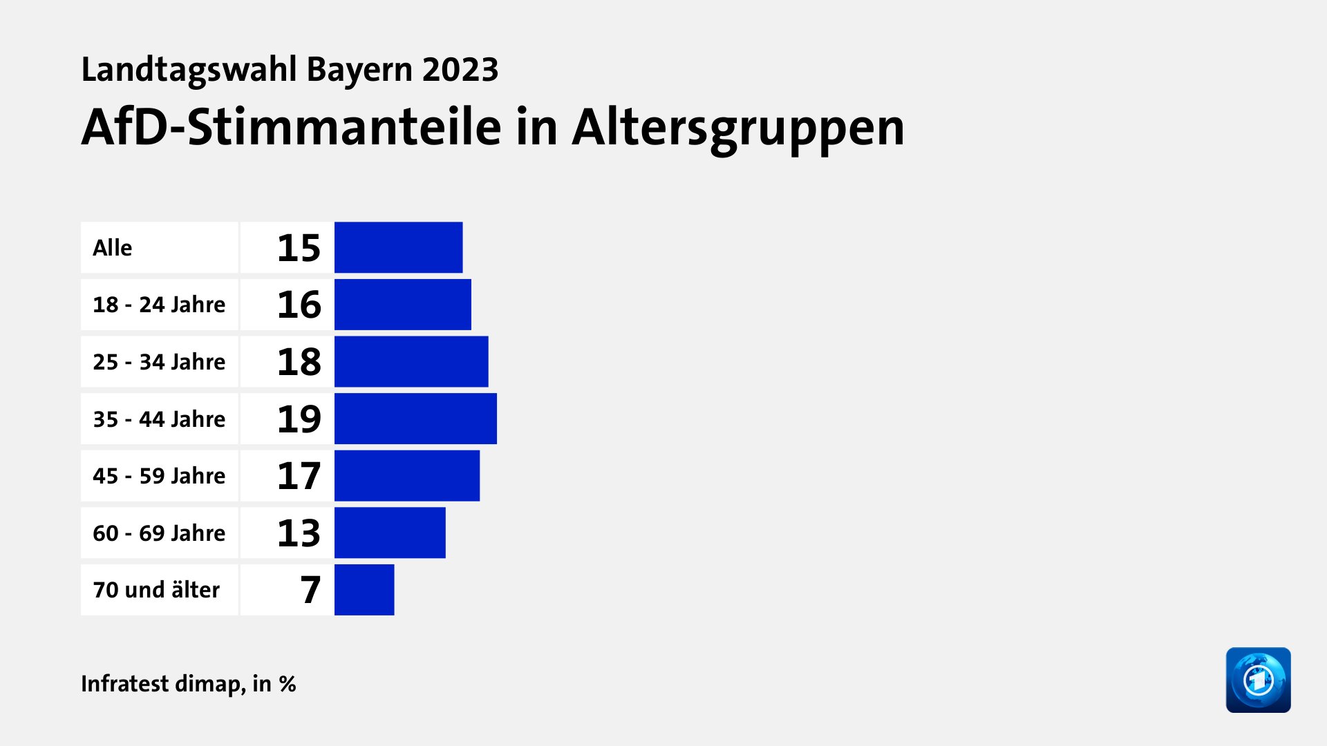 AfD-Stimmanteile in Altersgruppen, in %: Alle 15, 18 - 24 Jahre 16, 25 - 34 Jahre 18, 35 - 44 Jahre 19, 45 - 59 Jahre 17, 60 - 69 Jahre 13, 70 und älter 7, Quelle: Infratest dimap