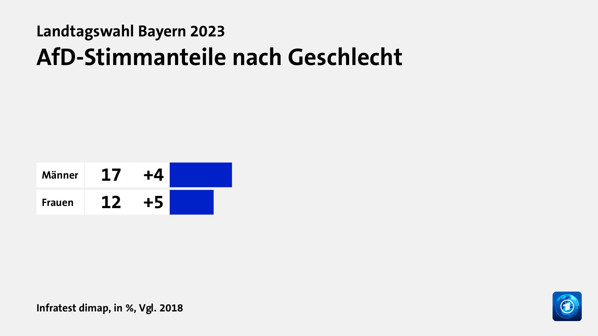 AfD-Stimmanteile nach Geschlecht, in %, Vgl. 2018: Männer 17, Frauen 12, Quelle: Infratest dimap