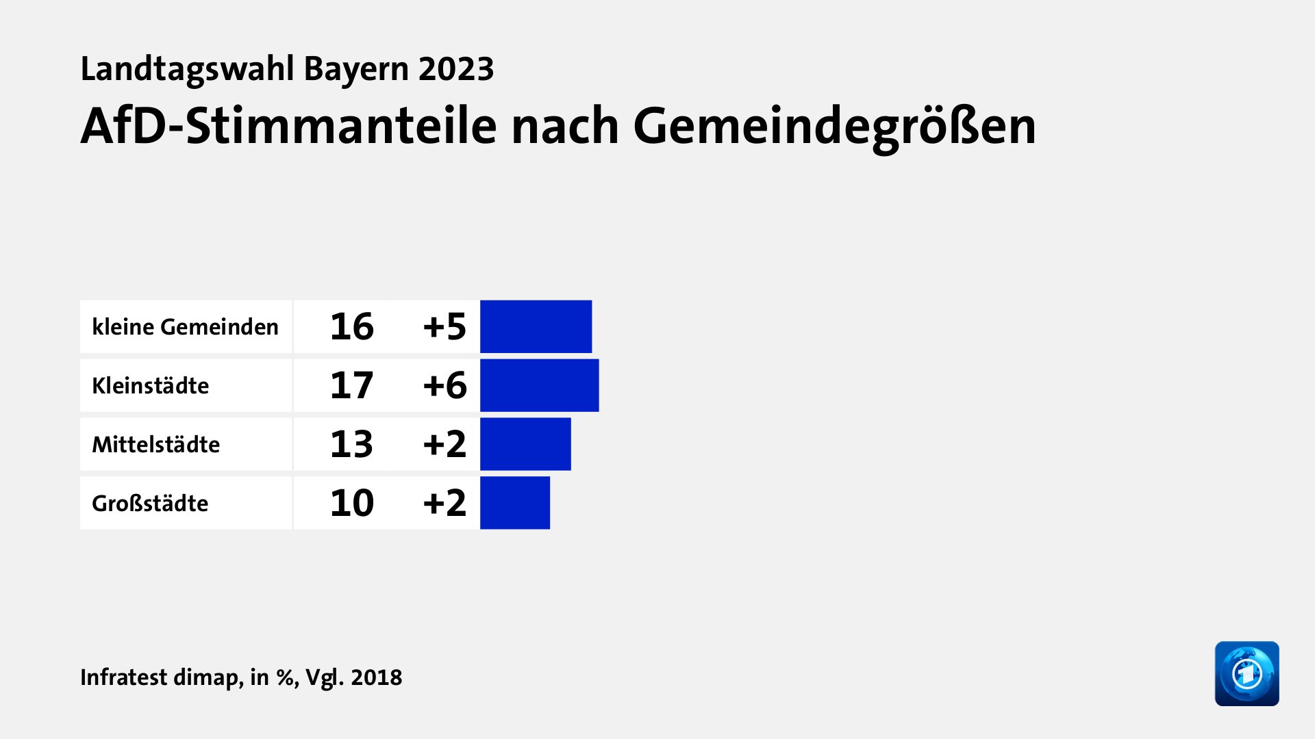 AfD-Stimmanteile nach Gemeindegrößen, in %, Vgl. 2018: kleine Gemeinden 16, Kleinstädte 17, Mittelstädte 13, Großstädte 10, Quelle: Infratest dimap